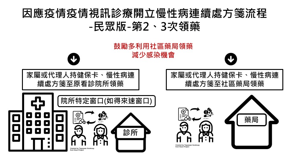 視訊診療開立慢性病連續處方箋_第23次領藥.jpg