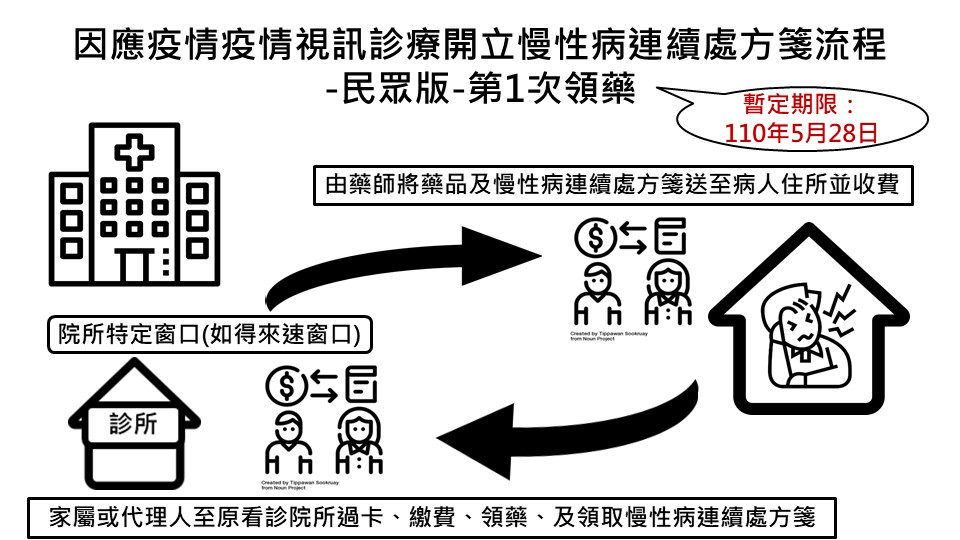 視訊診療開立慢性病連續處方箋_第1次領藥.jpg