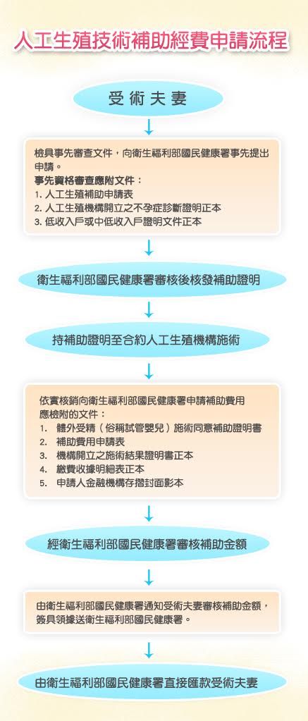 人工生殖的補助要如何申請？