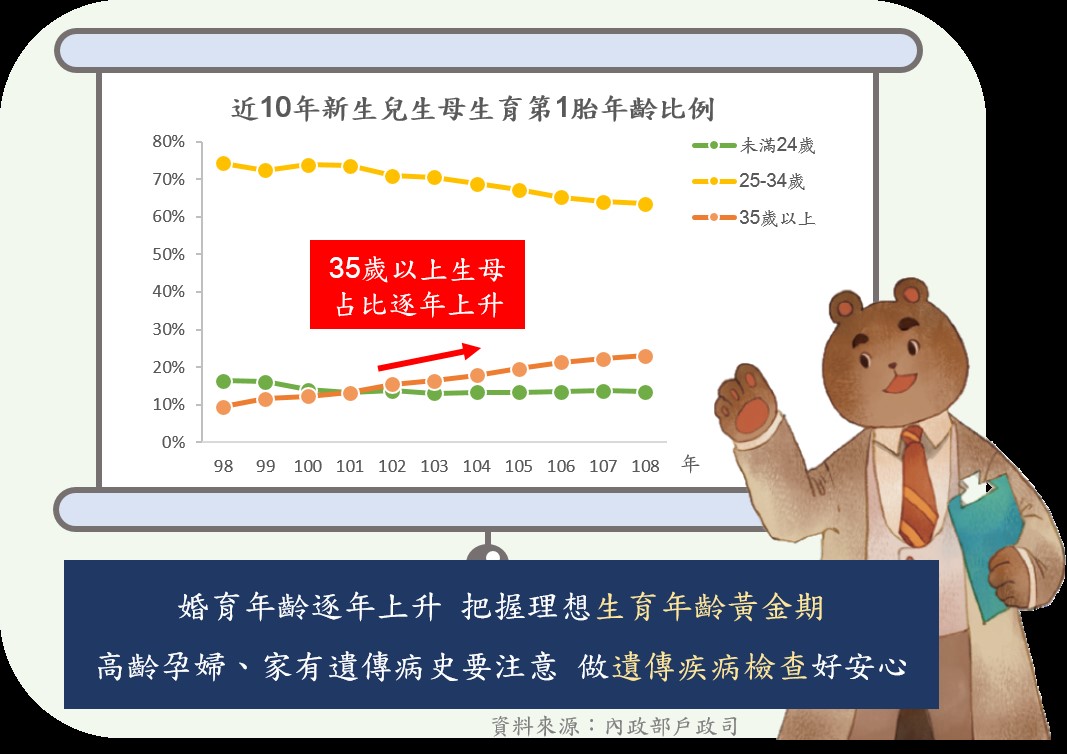 把握黃金生育期 35歲前是關鍵